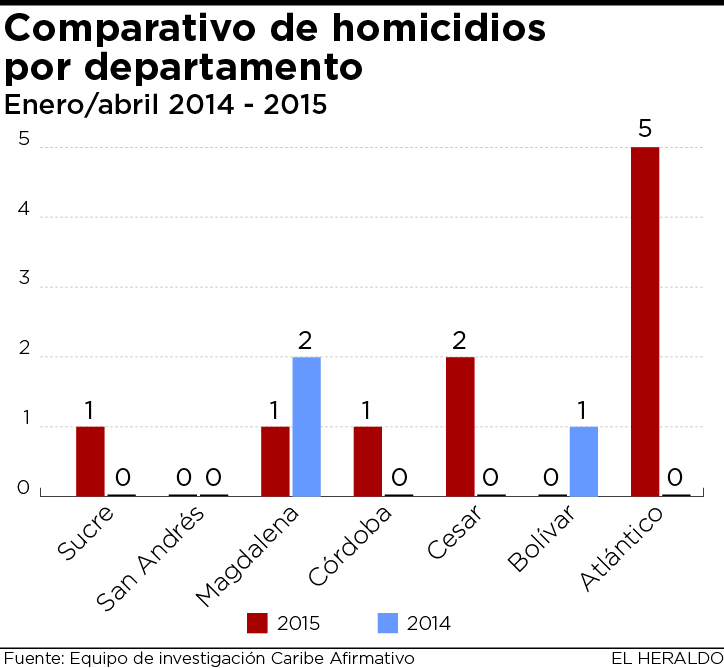 Fotos archivo EL HERALDO
