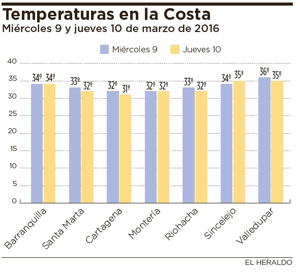 Fotos archivo EL HERALDO