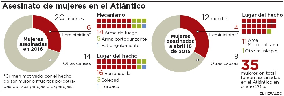 Fotos archivo EL HERALDO