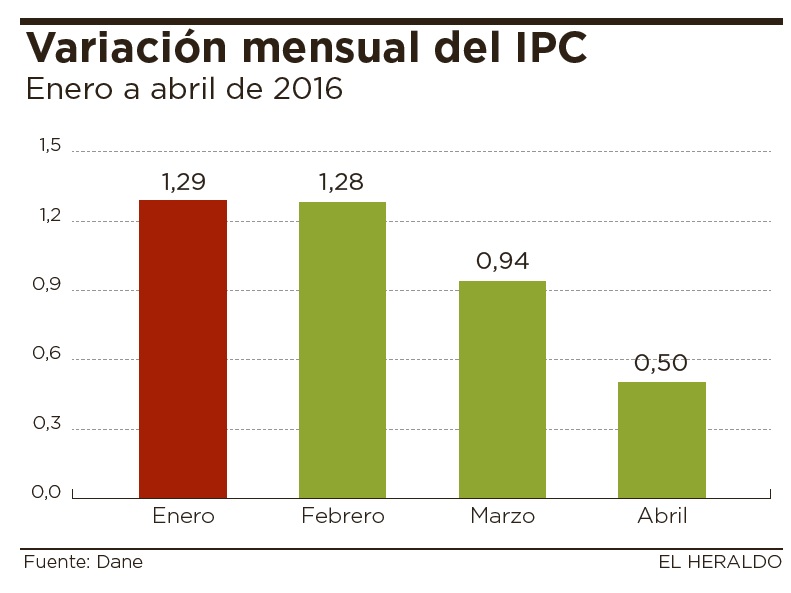 Fotos archivo EL HERALDO