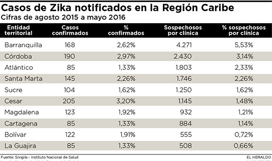 Fotos archivo EL HERALDO