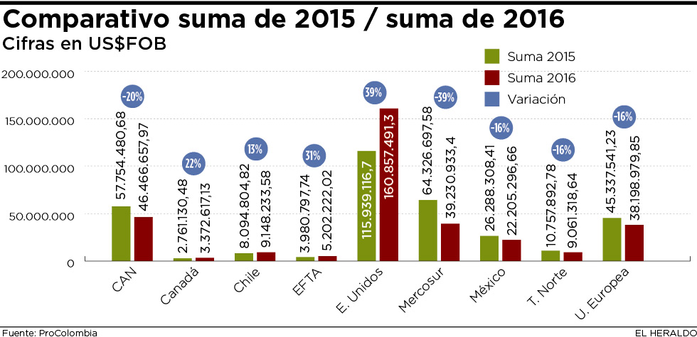 Fotos archivo EL HERALDO