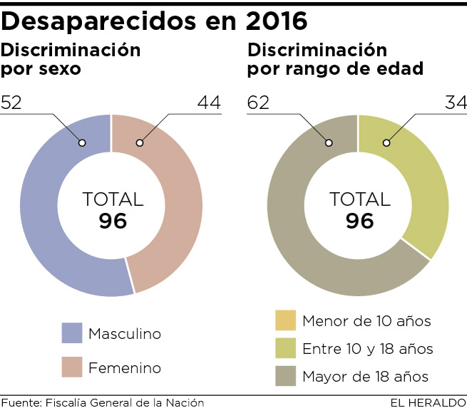 Fotos archivo EL HERALDO